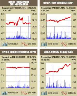 Tranzacţii de 76 milioane lei, peste cele din sesiunea anterioară